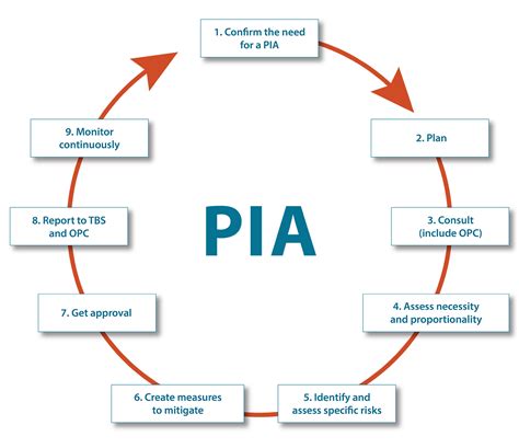 Privacy Impact Assessment (PIA) Specialist in Ontario Canada.